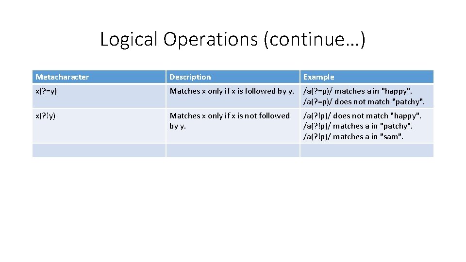 Logical Operations (continue…) Metacharacter Description Example x(? =y) Matches x only if x is