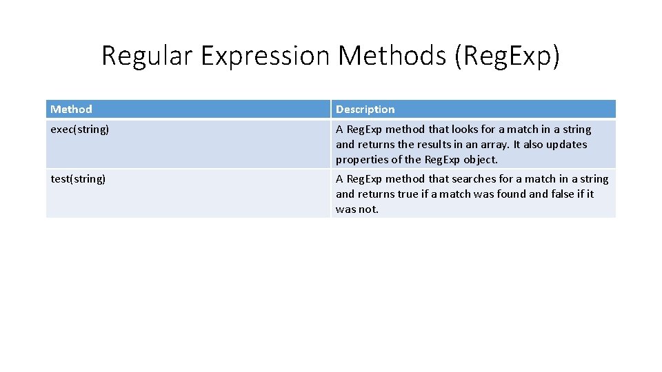 Regular Expression Methods (Reg. Exp) Method Description exec(string) A Reg. Exp method that looks