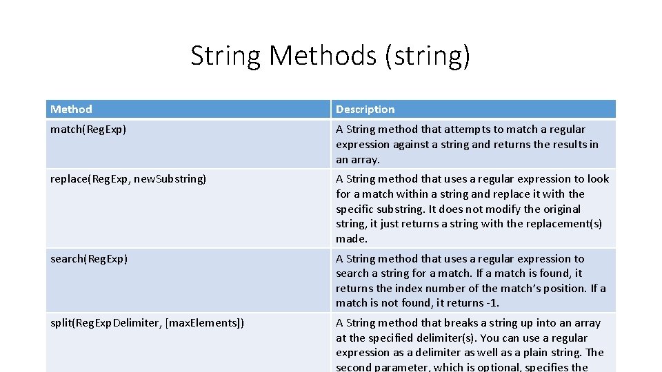 String Methods (string) Method Description match(Reg. Exp) A String method that attempts to match