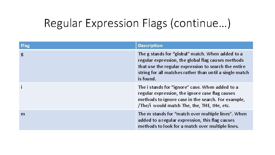 Regular Expression Flags (continue…) Flag Description g The g stands for “global” match. When