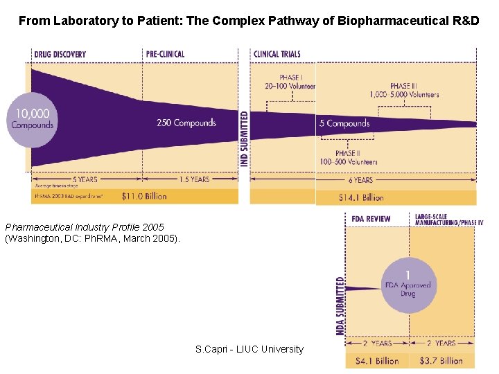 From Laboratory to Patient: The Complex Pathway of Biopharmaceutical R&D Pharmaceutical Industry Profile 2005