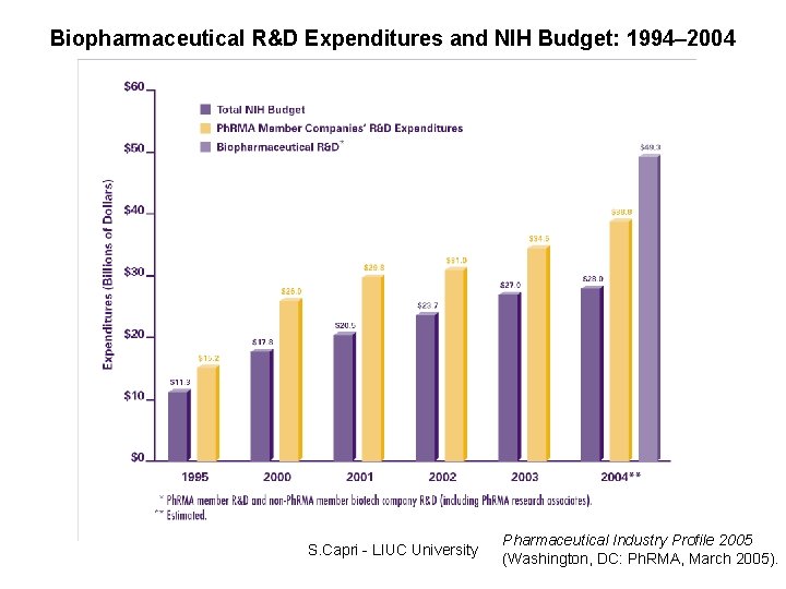 Biopharmaceutical R&D Expenditures and NIH Budget: 1994– 2004 S. Capri - LIUC University Pharmaceutical
