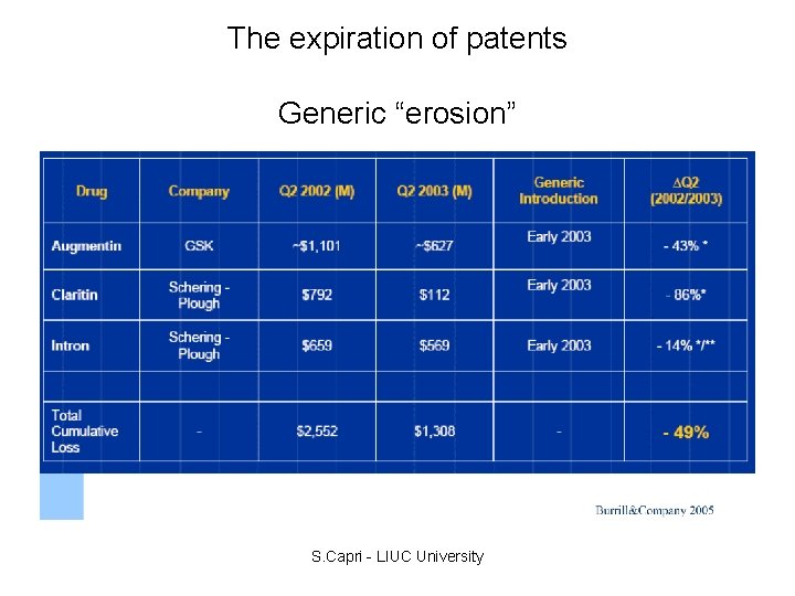 The expiration of patents Generic “erosion” S. Capri - LIUC University 