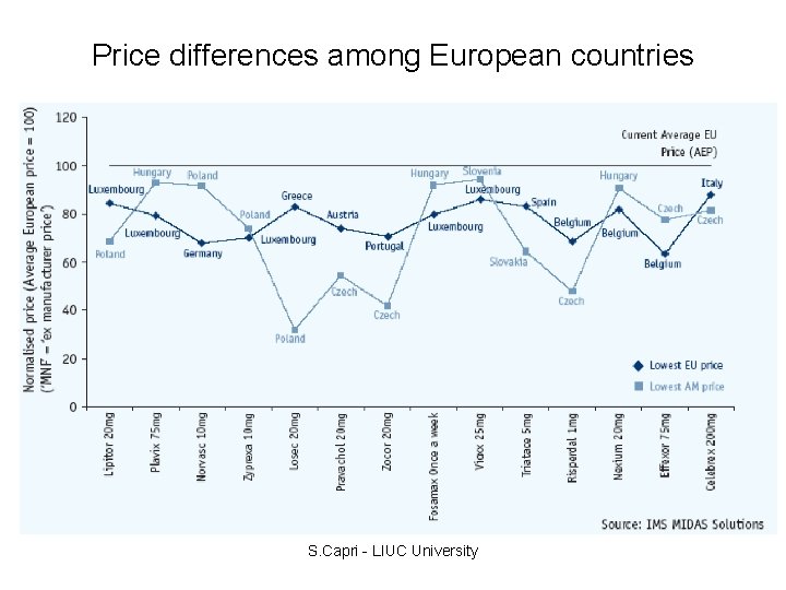 Price differences among European countries S. Capri - LIUC University 