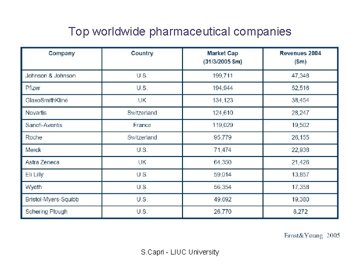 Top worldwide pharmaceutical companies S. Capri - LIUC University 