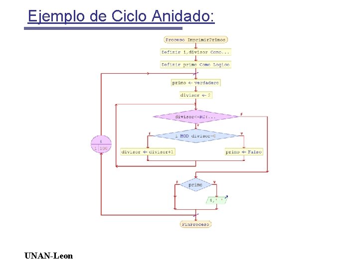 Ejemplo de Ciclo Anidado: UNAN-Leon Ejemplo de Ciclo Anidado: UNAN-Leon