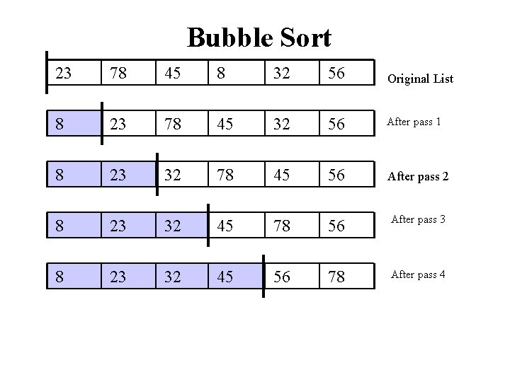 Bubble Sort 23 78 45 8 32 56 Original List 8 23 78 45