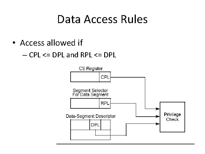 Data Access Rules • Access allowed if – CPL <= DPL and RPL <=