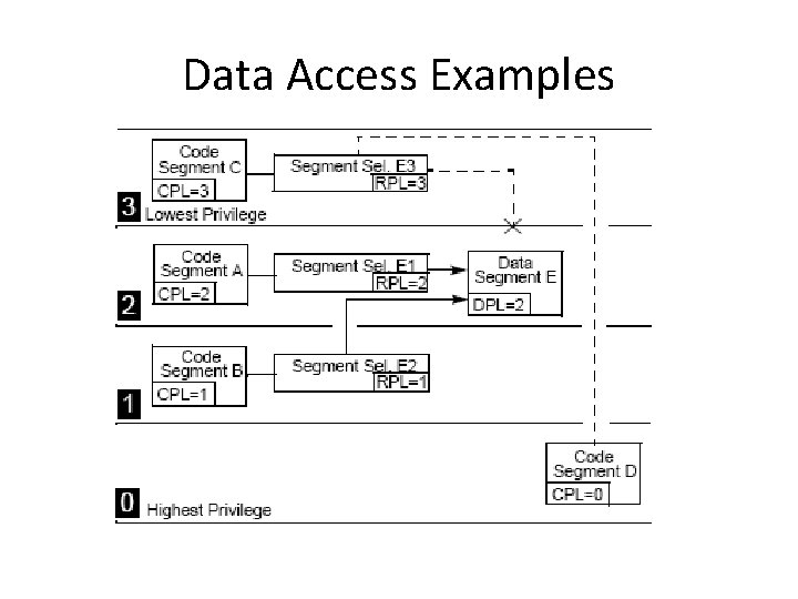 Data Access Examples 