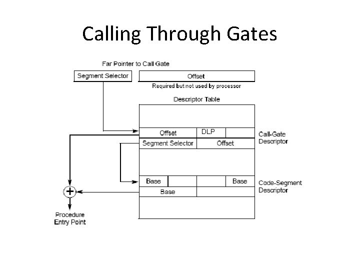 Calling Through Gates DLP 