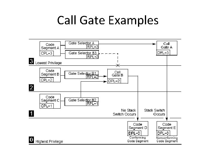Call Gate Examples 