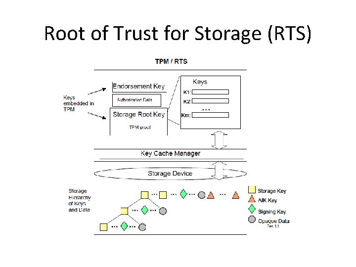 Root of Trust for Storage (RTS) 