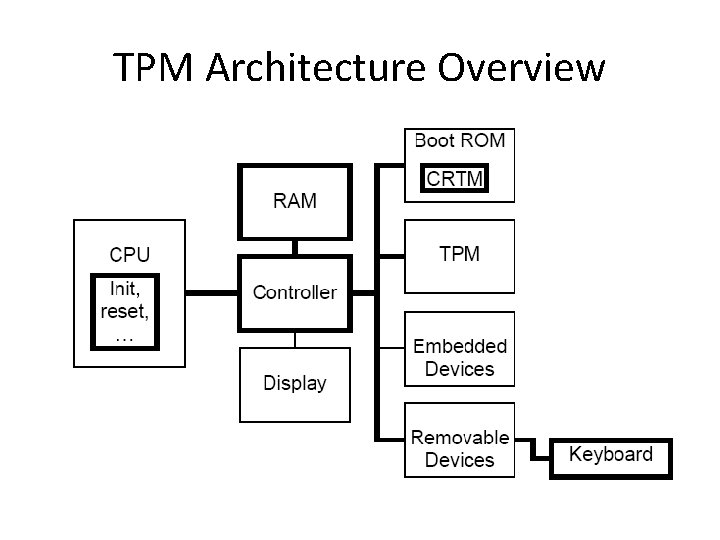 TPM Architecture Overview 