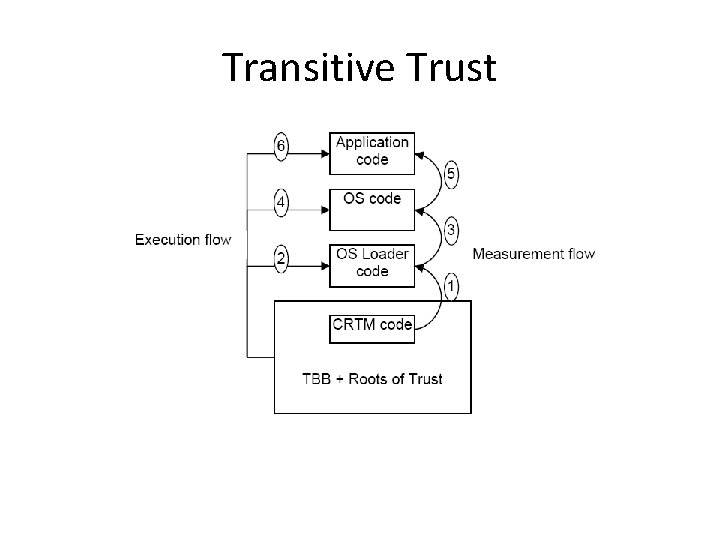 Transitive Trust 