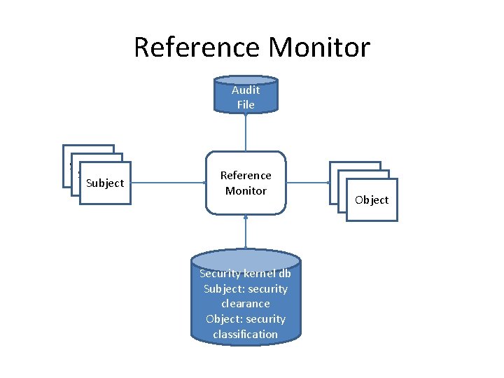 Reference Monitor Audit File Subject Reference Monitor Security kernel db Subject: security clearance Object: