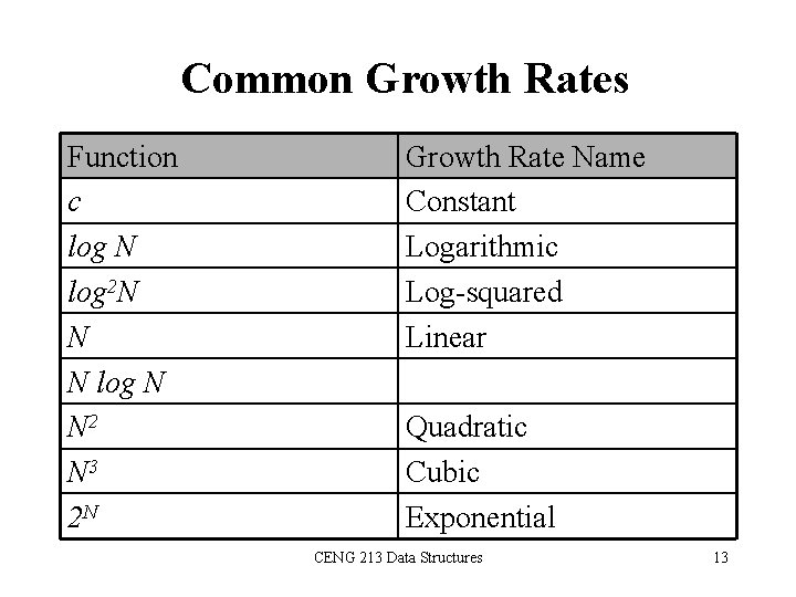 Common Growth Rates Function c log N log 2 N N N log N