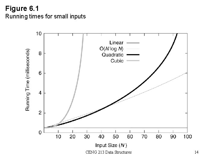 Figure 6. 1 Running times for small inputs CENG 213 Data Structures 14 