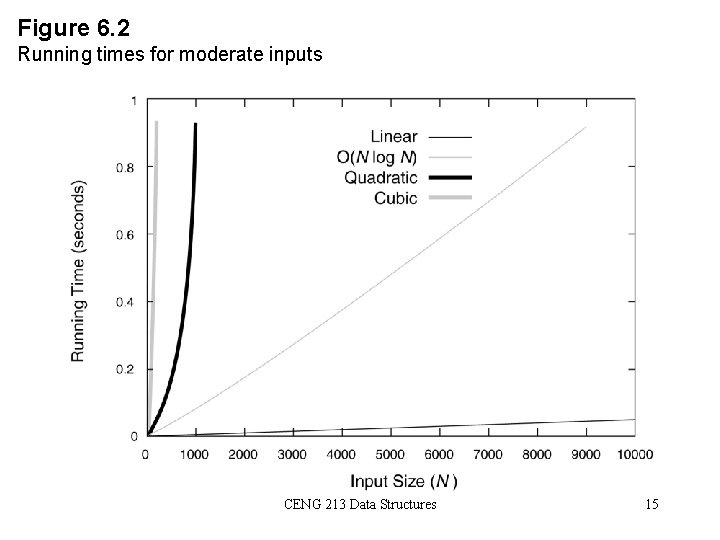 Figure 6. 2 Running times for moderate inputs CENG 213 Data Structures 15 