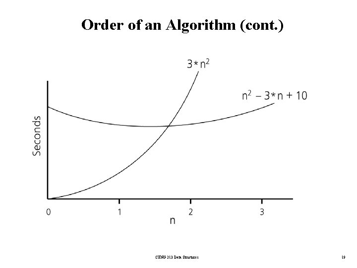Order of an Algorithm (cont. ) CENG 213 Data Structures 19 