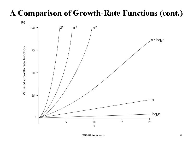 A Comparison of Growth-Rate Functions (cont. ) CENG 213 Data Structures 21 