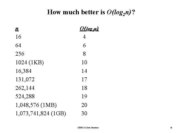 How much better is O(log 2 n)? n 16 64 256 1024 (1 KB)