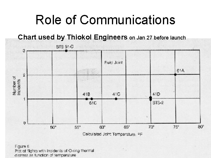 Role of Communications Chart used by Thiokol Engineers on Jan 27 before launch 