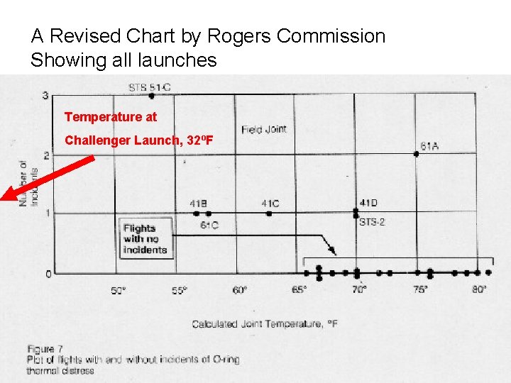 A Revised Chart by Rogers Commission Showing all launches Temperature at Challenger Launch, 32ºF