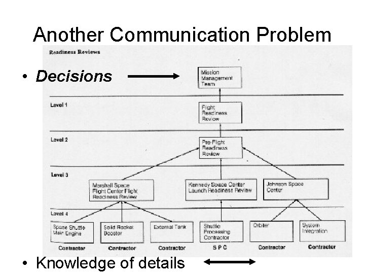 Another Communication Problem • Decisions • Knowledge of details 