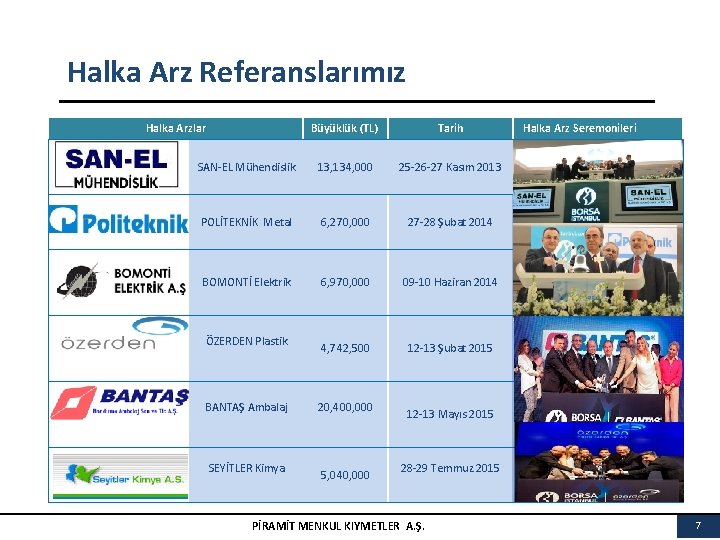 Halka Arz Referanslarımız Halka Arzlar Büyüklük (TL) Tarih SAN-EL Mühendislik 13, 134, 000 25