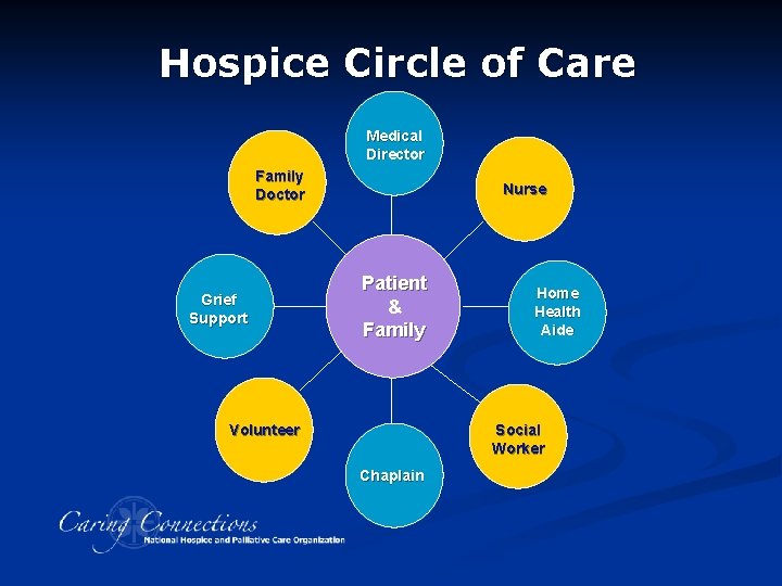 Hospice Circle of Care Medical Director Family Doctor Grief Support Nurse Patient & Family