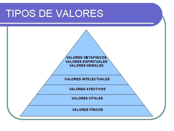 TIPOS DE VALORES METAFÍSICOS VALORES ESPIRITUALES VALORES MORALES VALORES INTELECTUALES VALORES AFECTIVOS VALORES VITALES