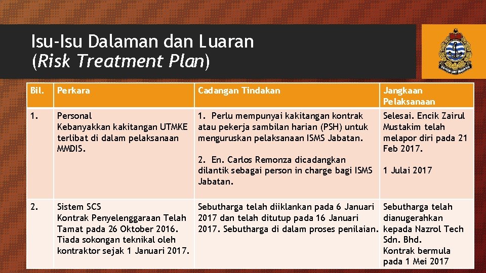 Isu-Isu Dalaman dan Luaran (Risk Treatment Plan) Bil. Perkara Cadangan Tindakan Jangkaan Pelaksanaan 1.