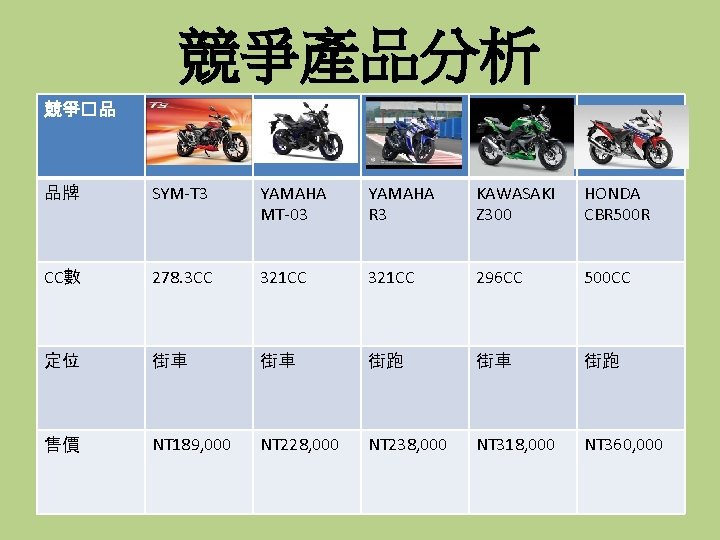 競爭產品分析 競爭�品 品牌 SYM-T 3 YAMAHA MT-03 YAMAHA R 3 KAWASAKI Z 300 HONDA