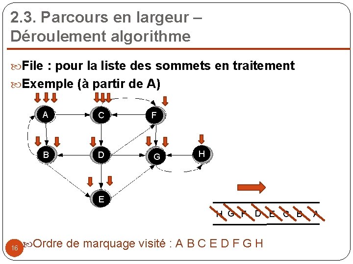 2. 3. Parcours en largeur – Déroulement algorithme File : pour la liste des