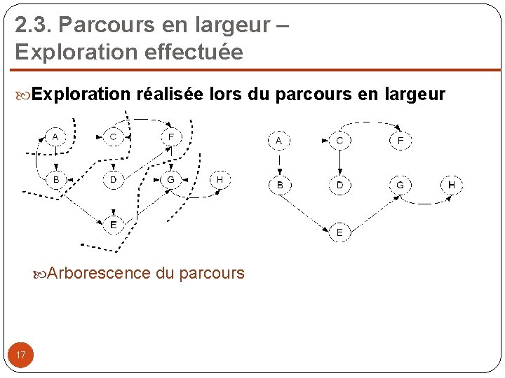 2. 3. Parcours en largeur – Exploration effectuée Exploration réalisée lors du parcours en