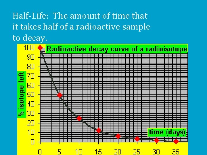 Half-Life: The amount of time that it takes half of a radioactive sample to