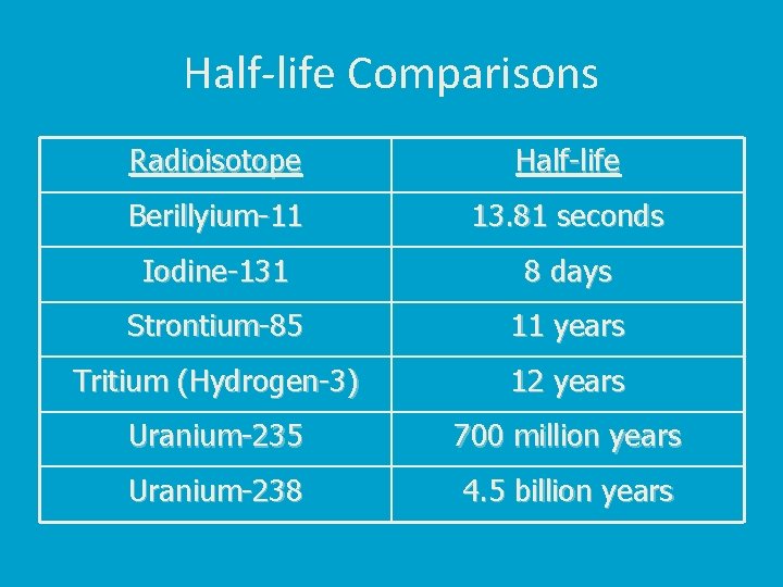 Half-life Comparisons Radioisotope Half-life Berillyium-11 13. 81 seconds Iodine-131 8 days Strontium-85 11 years