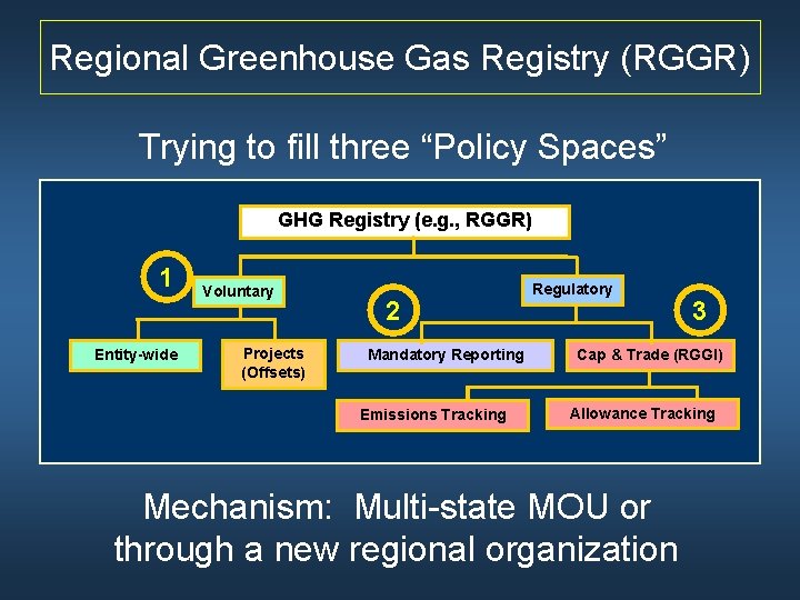 Regional Greenhouse Gas Registry (RGGR) Trying to fill three “Policy Spaces” GHG Registry (e.