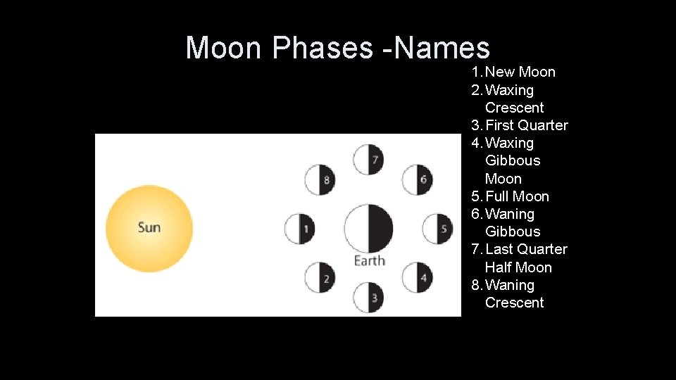 Moon Phases -Names 1. New Moon 2. Waxing Crescent 3. First Quarter 4. Waxing