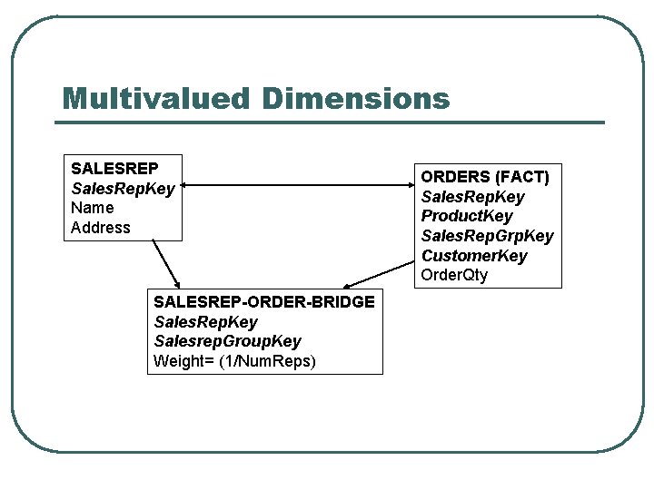 Multivalued Dimensions SALESREP Sales. Rep. Key Name Address SALESREP-ORDER-BRIDGE Sales. Rep. Key Salesrep. Group.