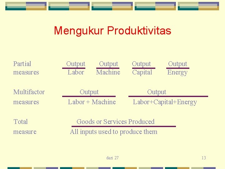 Mengukur Produktivitas Partial measures Output Labor Output Machine Output Capital Multifactor measures Output Labor Mengukur Produktivitas Partial measures Output Labor Output Machine Output Capital Multifactor measures Output Labor