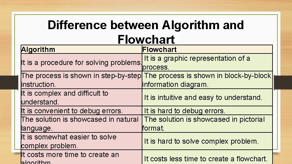 Difference between Algorithm and Flowchart Algorithm Flowchart It is a graphic representation of a