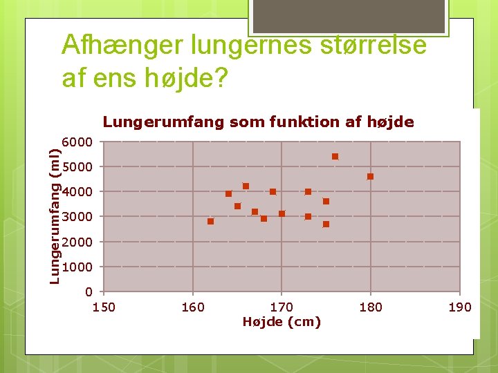 Afhænger lungernes størrelse af ens højde? Lungerumfang (ml) Lungerumfang som funktion af højde 6000