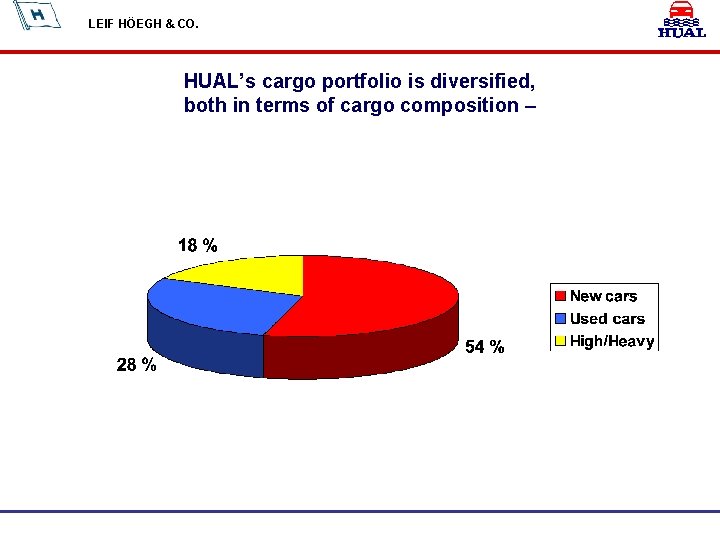 LEIF HÖEGH & CO. HUAL’s cargo portfolio is diversified, both in terms of cargo