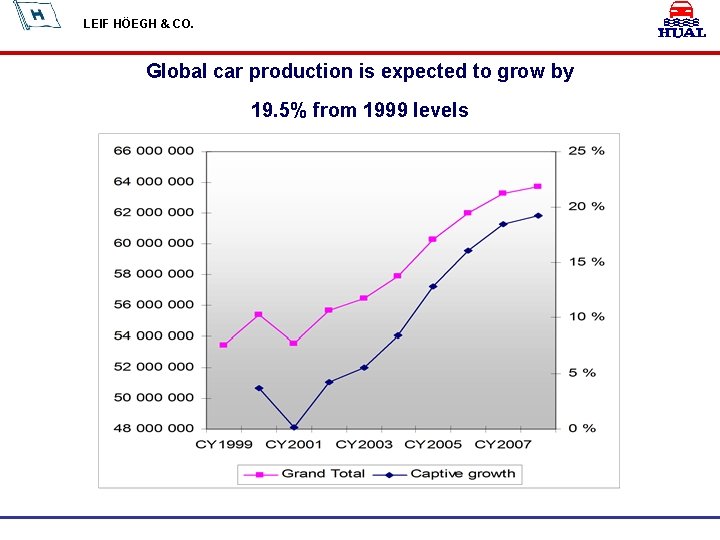 LEIF HÖEGH & CO. Global car production is expected to grow by 19. 5%