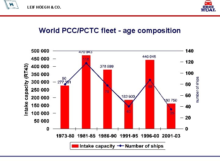 LEIF HÖEGH & CO. World PCC/PCTC fleet - age composition 