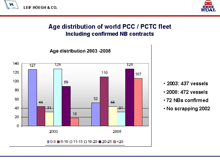 LEIF HÖEGH & CO. Age distribution of world PCC / PCTC fleet Including confirmed