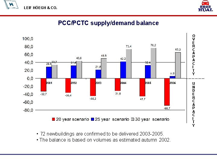 LEIF HÖEGH & CO. PCC/PCTC supply/demand balance O V E R C A P