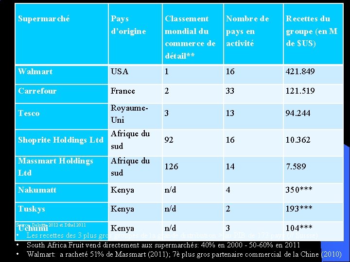 Supermarché Pays d’origine Classement mondial du commerce de détail** Nombre de pays en activité