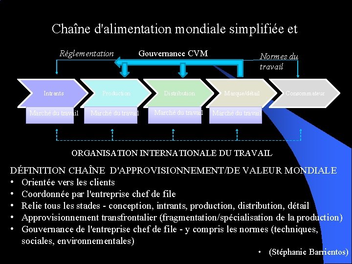 Chaîne d'alimentation mondiale simplifiée et Réglementation Gouvernance CVM Intrants Production Distribution Marché du travail